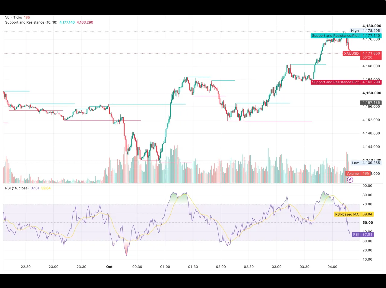 شارت XAUUSD على إطار الدقيقة ليوم 1 أكتوبر 2026 يوضح الارتداد من قاع 4,139.27 دولارًا إلى قمة 4,178.41 دولارًا ومستويي المقاومة 4,177.14 والدعم 4,163.29 دولارًا مع مؤشر RSI عند 37.01