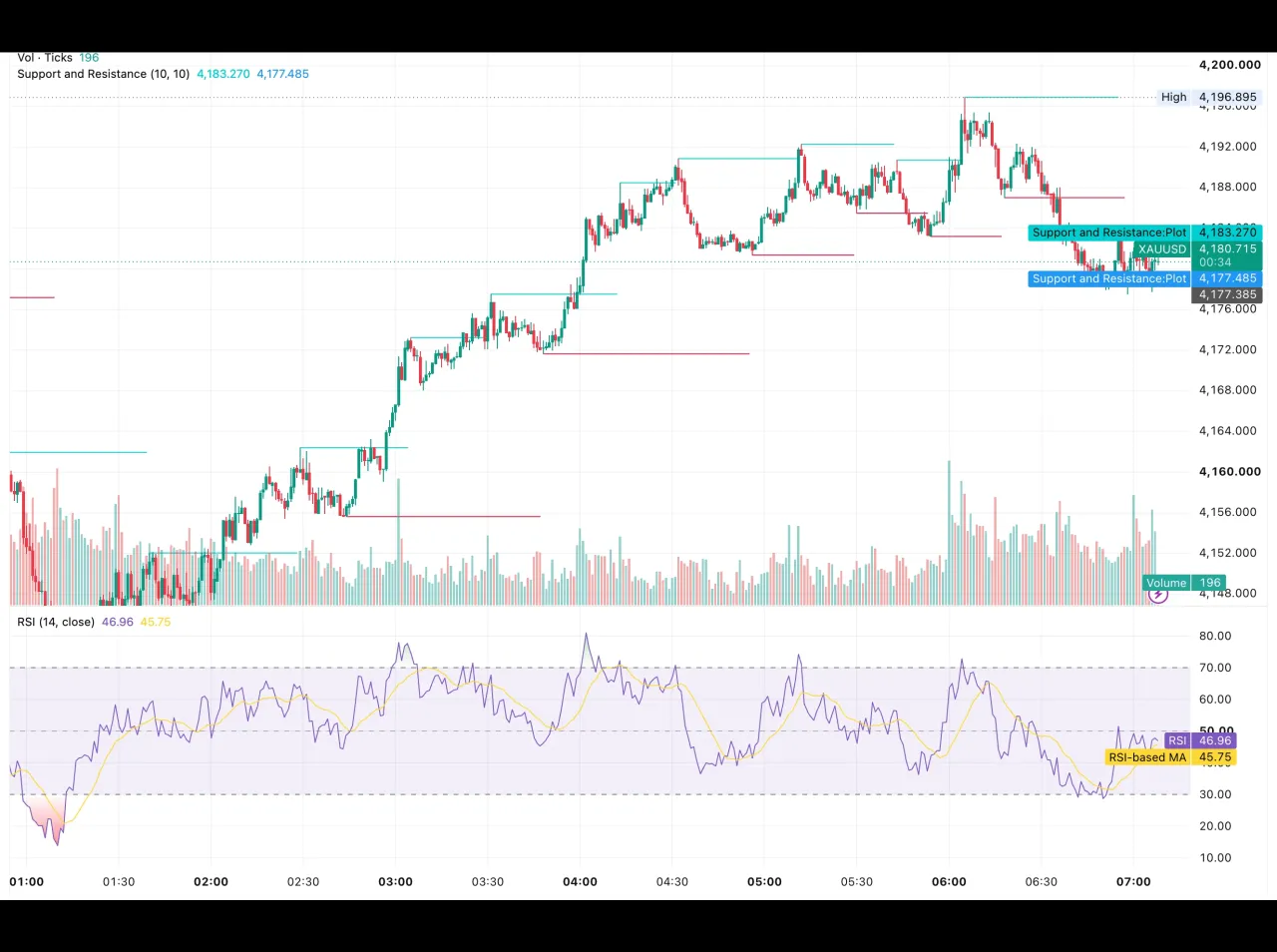 شارت XAUUSD على فريم الدقيقة بتاريخ 2 أكتوبر 2026 يوضح صعود الذهب من 4,148 دولارًا إلى قمة 4,196.90 دولار ثم التصحيح نحو دعم 4,177.49 دولار ومقاومة 4,183.27 دولار مع مؤشر RSI عند 46.96