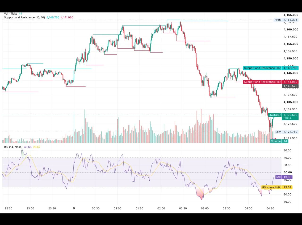 شارت الذهب XAUUSD في 5 أكتوبر 2026 يوضح الهبوط من قمة 4,163.38 دولار إلى قاع 4,124.75 دولار ومؤشر RSI عند 43.68 نقطة