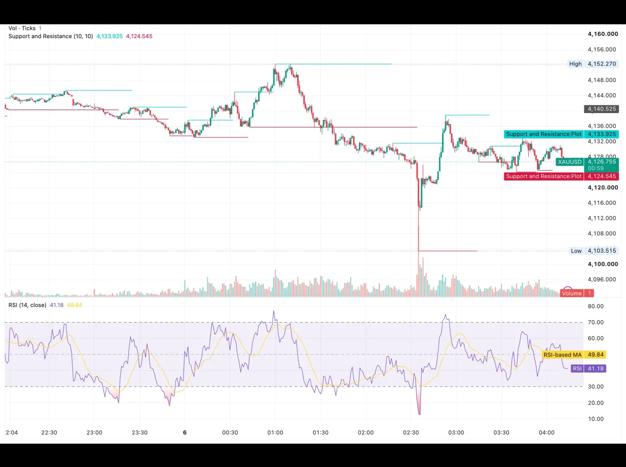 شارت الذهب XAUUSD على فريم الساعة في 6 أكتوبر 2026 يظهر الهبوط من قمة 4,152.27 دولارًا إلى قاع 4,103.52 دولارات ثم الارتداد نحو الدعم 4,124.55 دولارًا والمقاومة 4,133.93 دولارًا