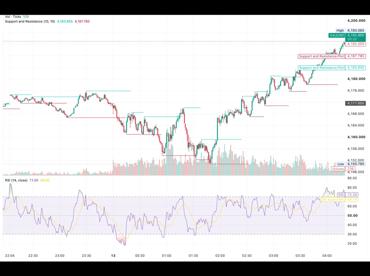 رسم بياني لسعر الذهب XAUUSD يوم 13 أكتوبر 2026 يوضح صعود السعر من قاع الجلسة عند 4,150.79 دولارًا إلى 4,193.09 دولارًا واقترابه من مقاومة 4,200 دولار