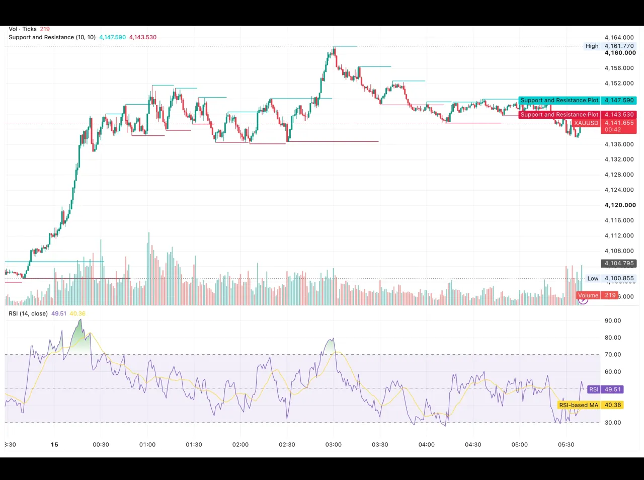 شارت الذهب XAUUSD يوم 15 أكتوبر 2026 يوضح الارتداد من 4,100.86 دولارًا نحو 4,161.77 دولارًا ثم التراجع أسفل مقاومتي 4,147.59 و4,143.53 دولارًا مع مؤشر القوة النسبية قرب 49.51 نقطة
